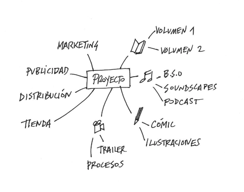 Al crear un mapa mental de nivel 1 sumarizamos y agrupamos nuestras ideas, pero poco más. El nivel 1 de mapa mental puede ser utilizado para resumir y sumarizar temas, para tomas notas de lecturas y reuniones, o para tomar primeras notas tipo brainstorming.