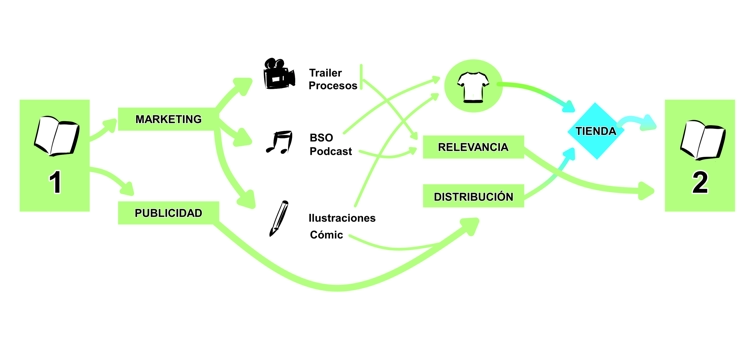 Al crear mapas mentales es buena idea gastar un poquito más de tiempo extra en pasarlo a limpio para darle una organización visual óptima.